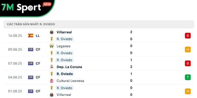 Phong độ của chủ nhà Oviedo