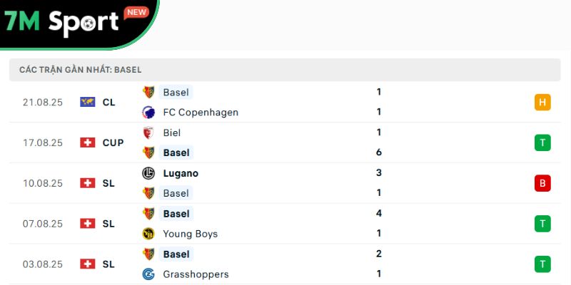 Phong độ của đội khách Basel