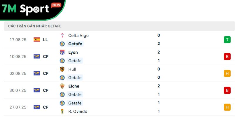 Phong độ của đội khách Getafe